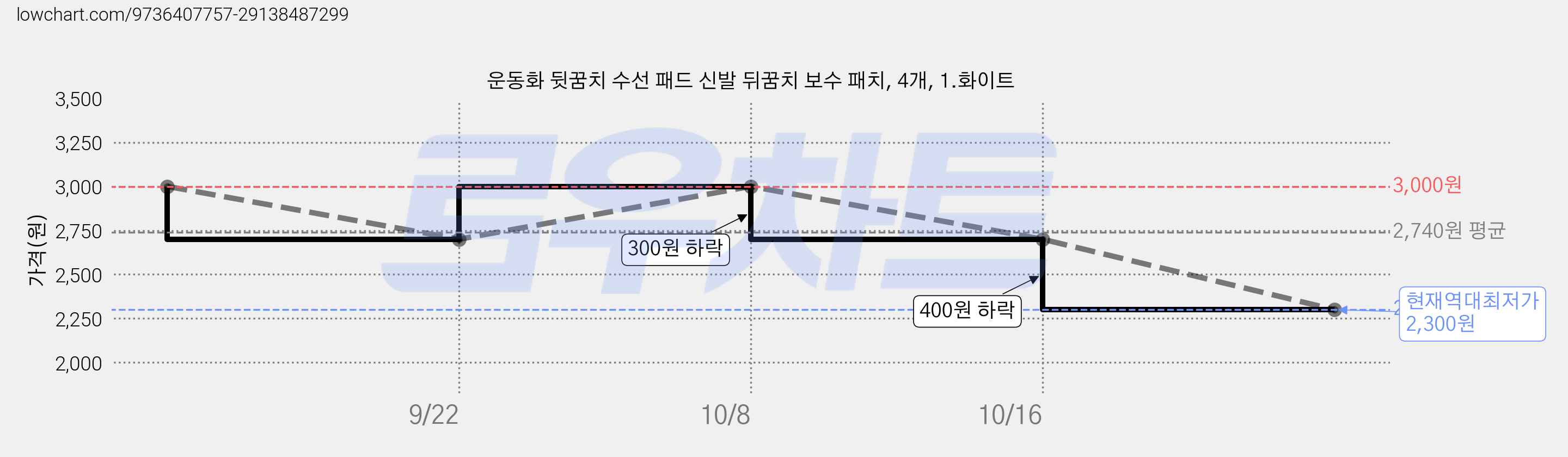 운동화 뒷꿈치 수선 패드 신발 뒤꿈치 보수 패치, 4개, 1.화이트 가격 변동 차트, 현재가 2,300원, 역대최저가