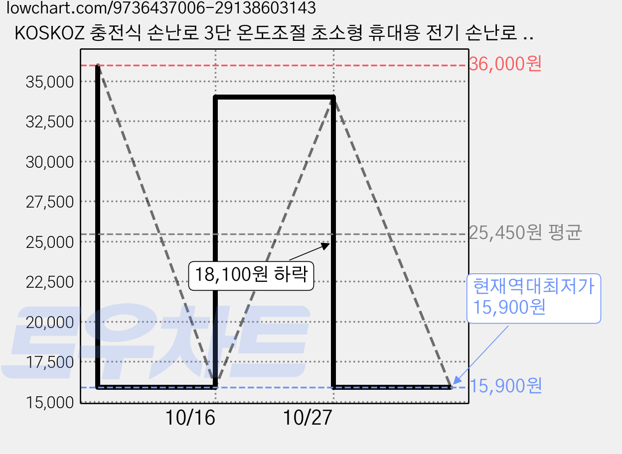 KOSKOZ 충전식 손난로 3단 온도조절 초소형 휴대용 전기 손난로 캠핑용 야외용, White, K810 가격 변동 차트, 현재가 15,900원, 역대최저가