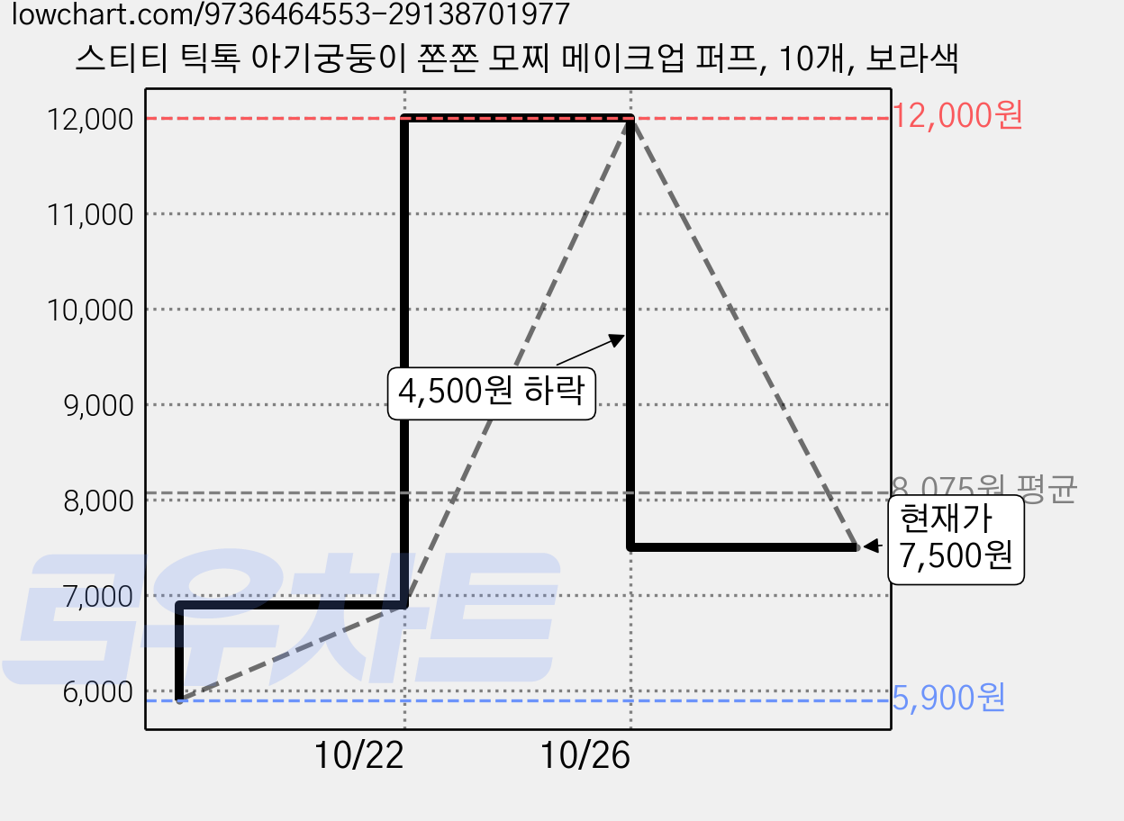 스티티 틱톡 아기궁둥이 쫀쫀 모찌 메이크업 퍼프, 10개, 보라색 가격 변동 차트, 현재가 7,500원, 관측 최저가 5,900원