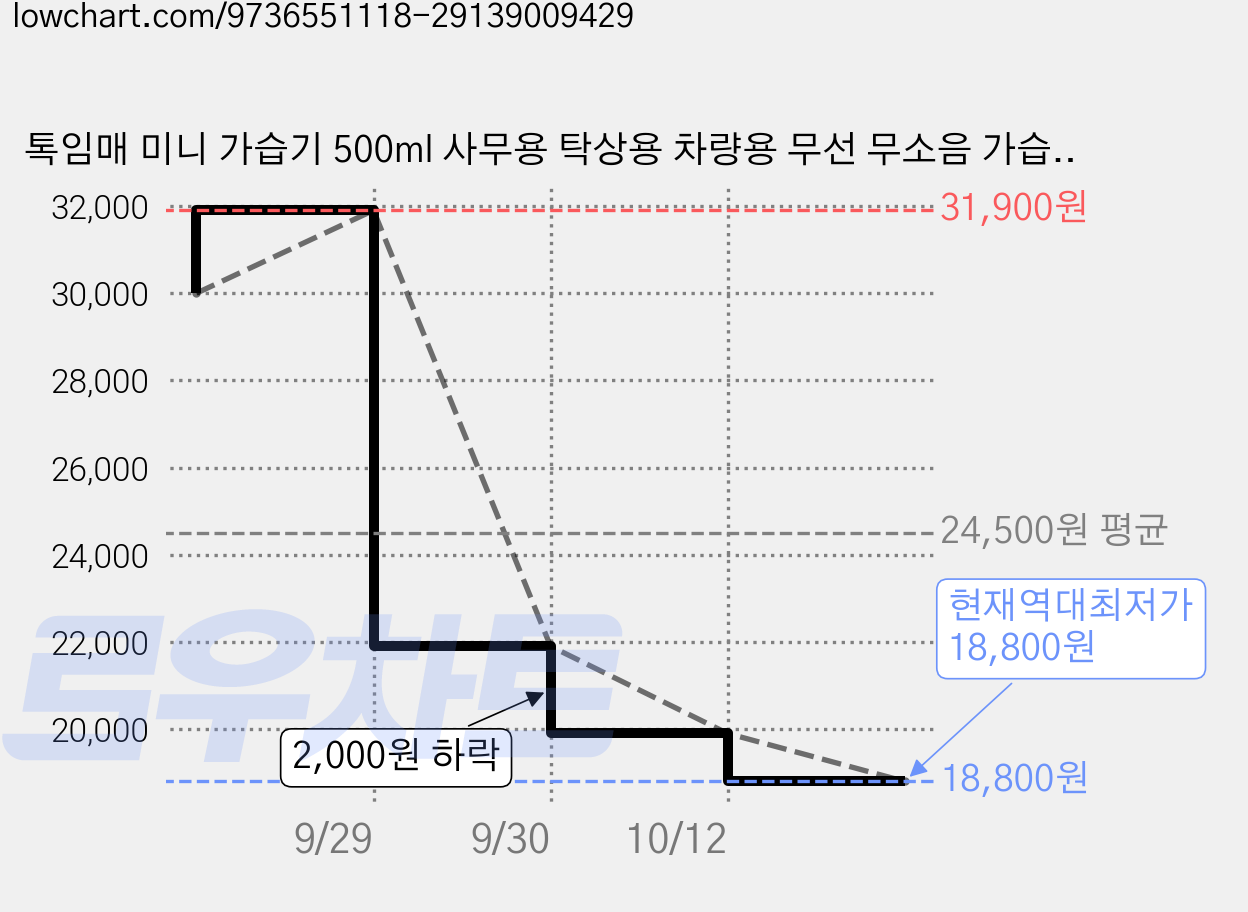 톡임매 미니 가습기 500ml 사무용 탁상용 차량용 무선 무소음 가습기, 베이지, H21 가격 변동 차트, 현재가 18,800원, 역대최저가