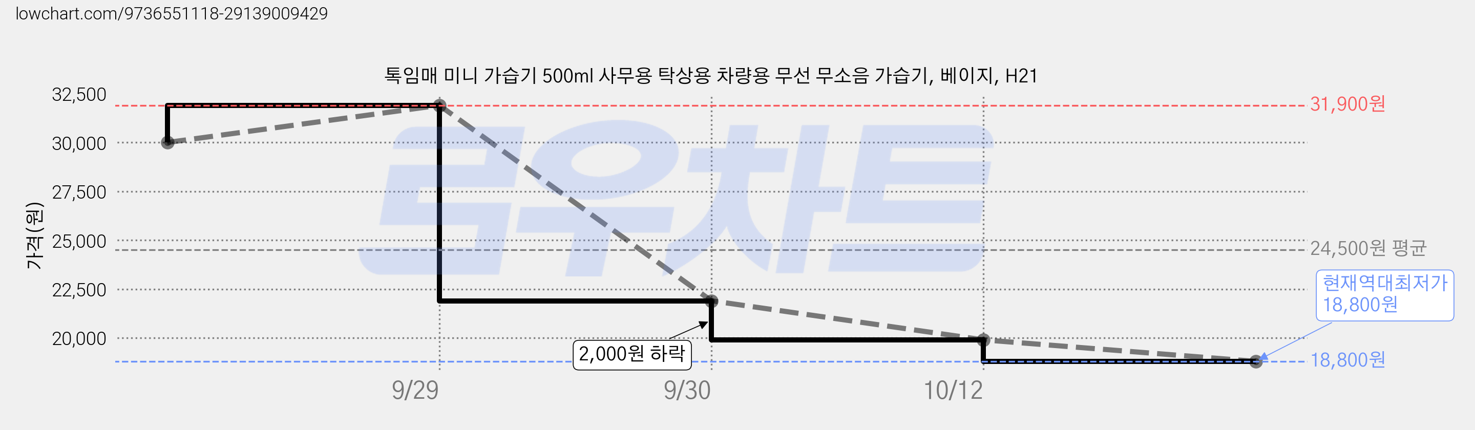 톡임매 미니 가습기 500ml 사무용 탁상용 차량용 무선 무소음 가습기, 베이지, H21 가격 변동 차트, 현재가 18,800원, 역대최저가