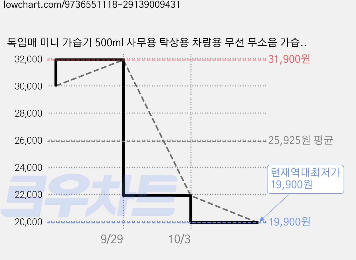 톡임매 미니 가습기 500ml 사무용 탁상용 차량용 무선 무소음 가습기, 화이트, H21 가격 변동 차트, 현재가 19,900원, 역대최저가
