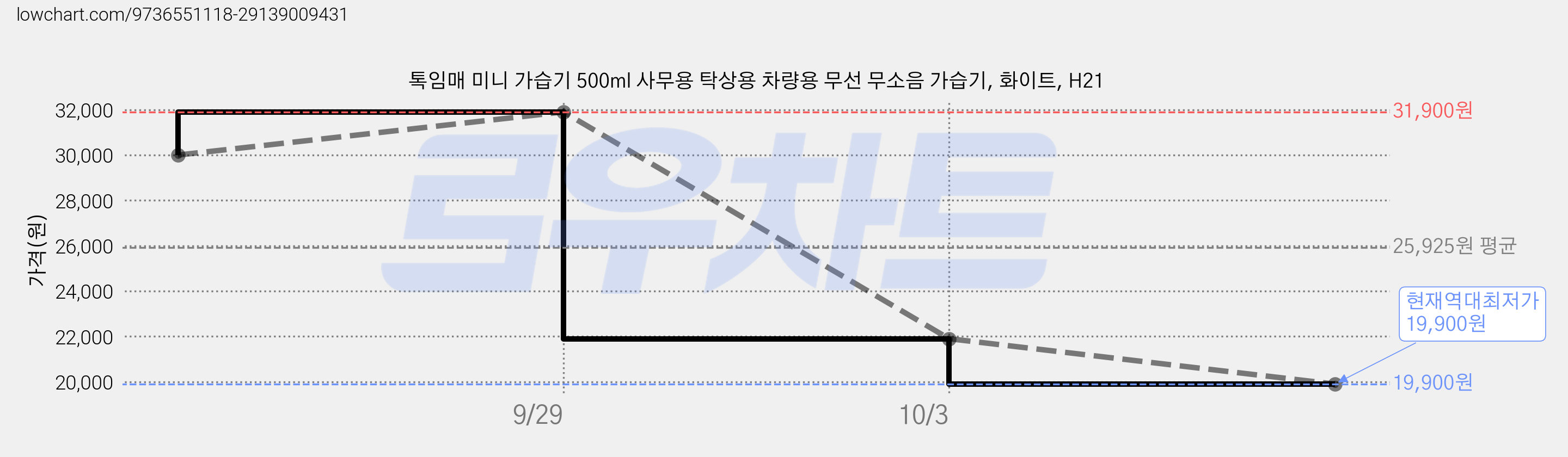 톡임매 미니 가습기 500ml 사무용 탁상용 차량용 무선 무소음 가습기, 화이트, H21 가격 변동 차트, 현재가 19,900원, 역대최저가