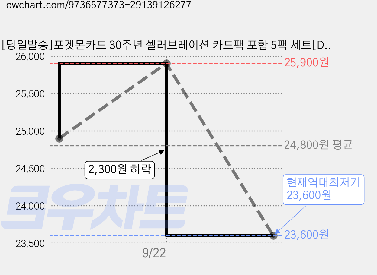 [당일발송]포켓몬카드 30주년 셀러브레이션 카드팩 포함 5팩 세트[DF페이] 30th celebration, 1세트 가격 변동 차트, 현재가 23,600원, 역대최저가