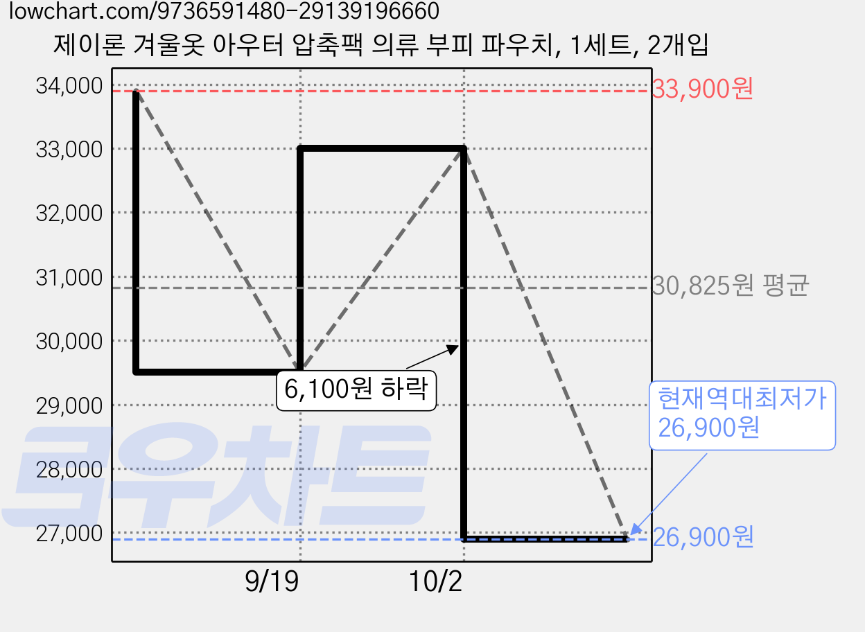 제이론 겨울옷 아우터 압축팩 의류 부피 파우치, 1세트, 2개입 가격 변동 차트, 현재가 26,900원, 역대최저가