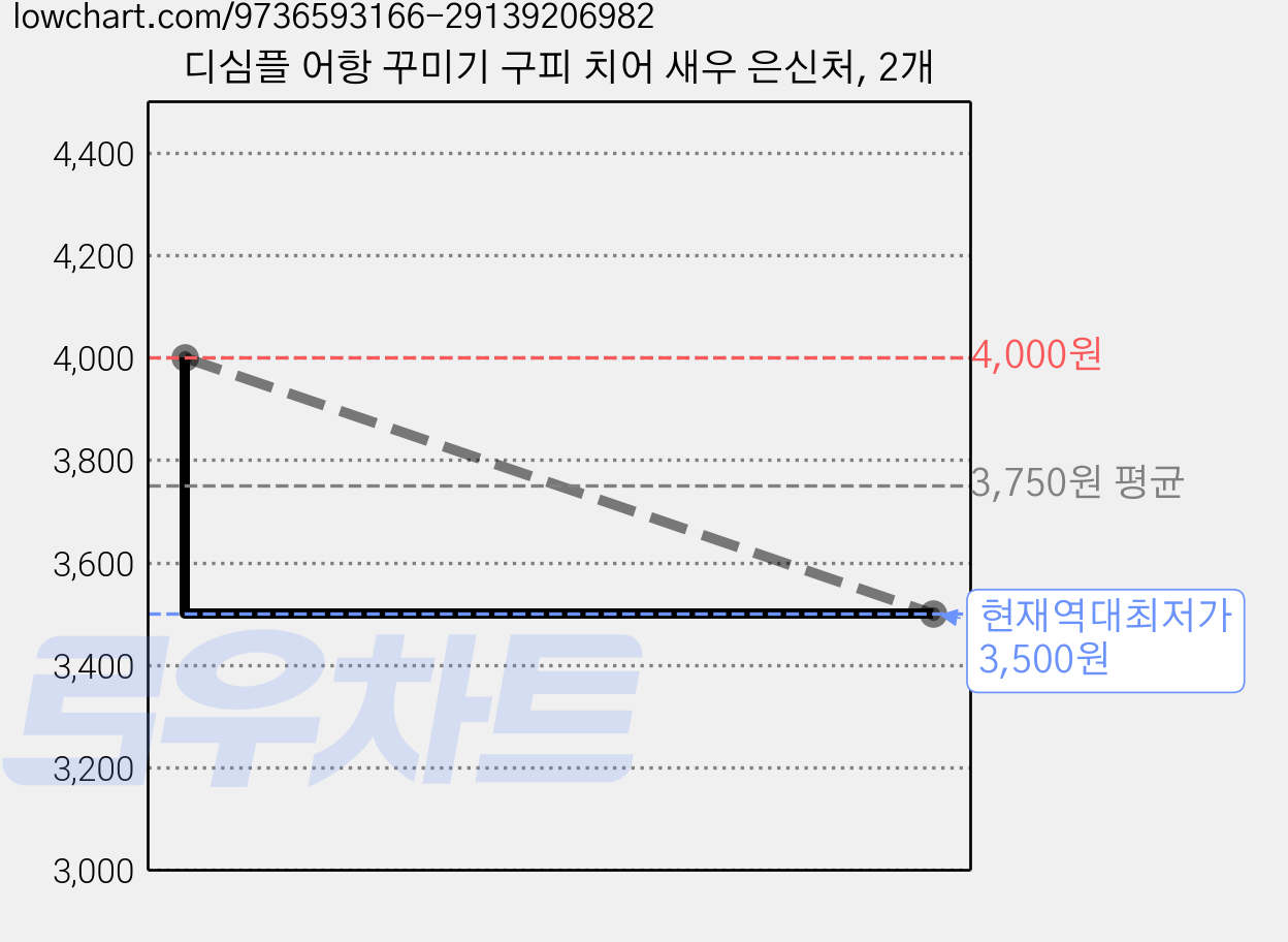 디심플 어항 꾸미기 구피 치어 새우 은신처, 2개 가격 변동 차트, 현재가 3,500원, 역대최저가