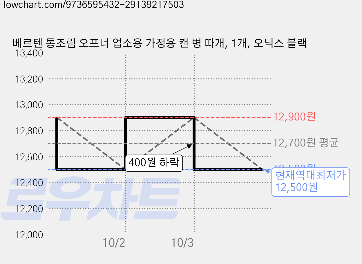베르텐 통조림 오프너 업소용 가정용 캔 병 따개, 1개, 오닉스 블랙 가격 변동 차트, 현재가 12,500원, 역대최저가