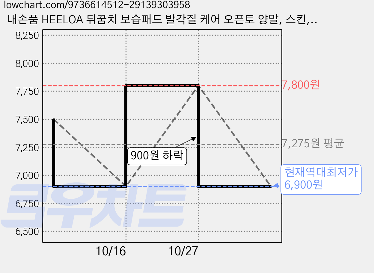 내손품 HEELOA 뒤꿈치 보습패드 발각질 케어 오픈토 양말, 스킨, 2세트 가격 변동 차트, 현재가 6,900원, 역대최저가