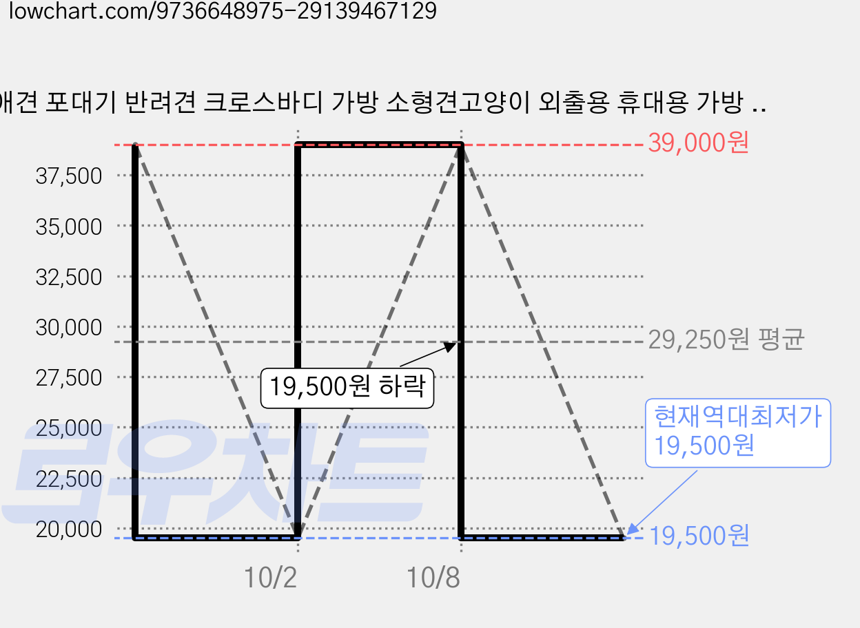 애견 포대기 반려견 크로스바디 가방 소형견고양이 외출용 휴대용 가방 사계절용 반려견 이동 가방 반려견고양이 겸용 2-in-1 외출 가방, 1개, 연회색(G) 가격 변동 차트, 현재가 19,500원, 역대최저가