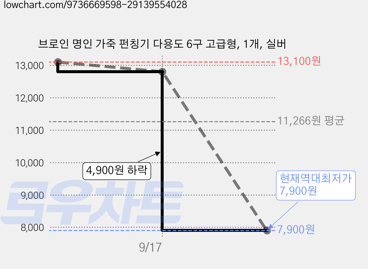 브로인 명인 가죽 펀칭기 다용도 6구 고급형, 1개, 실버 가격 변동 차트, 현재가 7,900원, 역대최저가