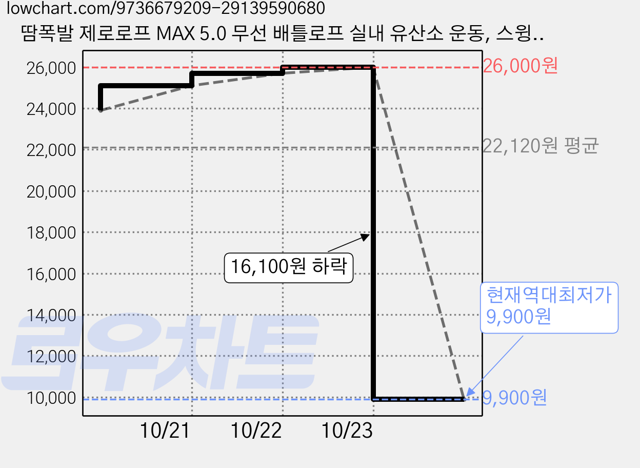 땀폭발 제로로프 MAX 5.0 무선 배틀로프 실내 유산소 운동, 스윙핑크 가격 변동 차트, 현재가 9,900원, 역대최저가