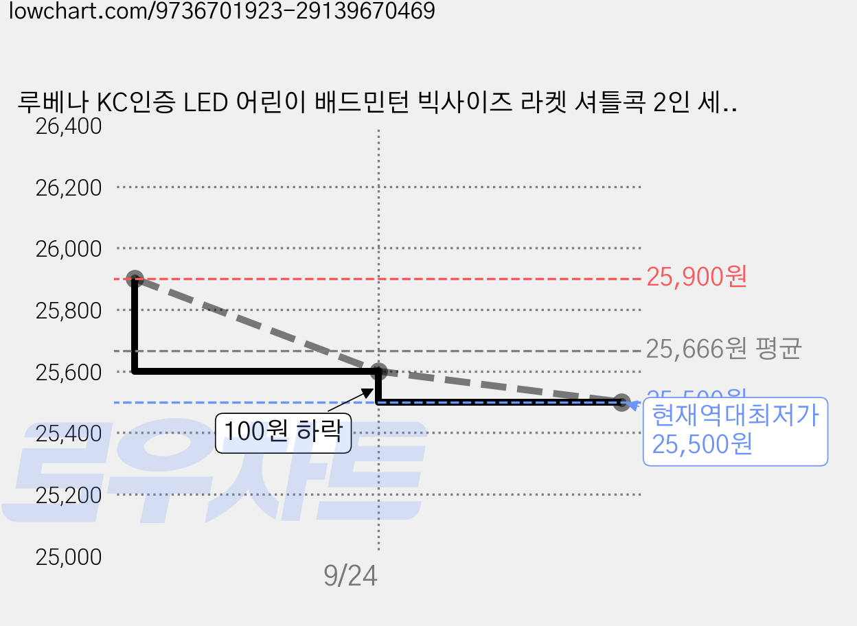 루베나 KC인증 LED 어린이 배드민턴 빅사이즈 라켓 셔틀콕 2인 세트, 1개 가격 변동 차트, 현재가 25,500원, 역대최저가