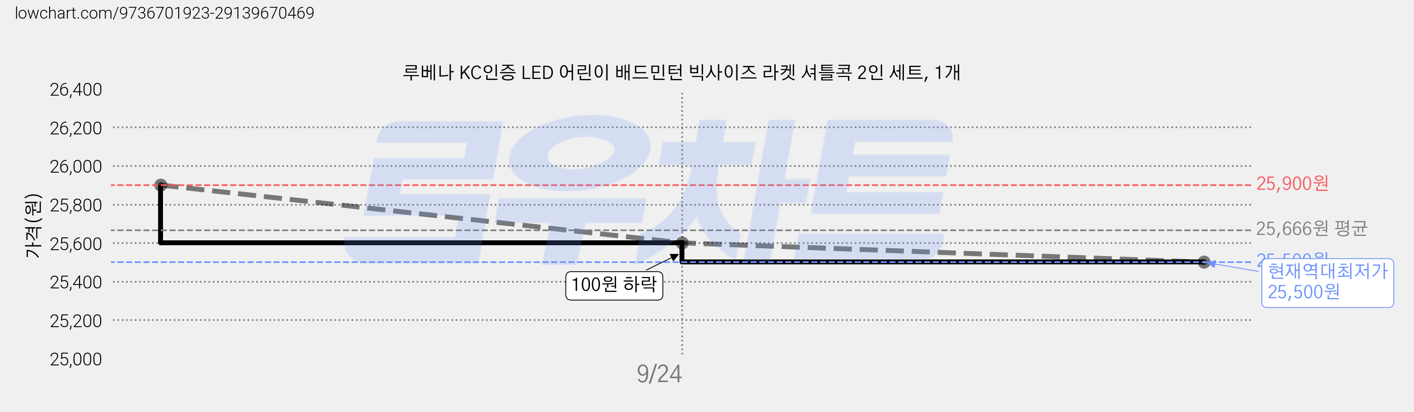 루베나 KC인증 LED 어린이 배드민턴 빅사이즈 라켓 셔틀콕 2인 세트, 1개 가격 변동 차트, 현재가 25,500원, 역대최저가