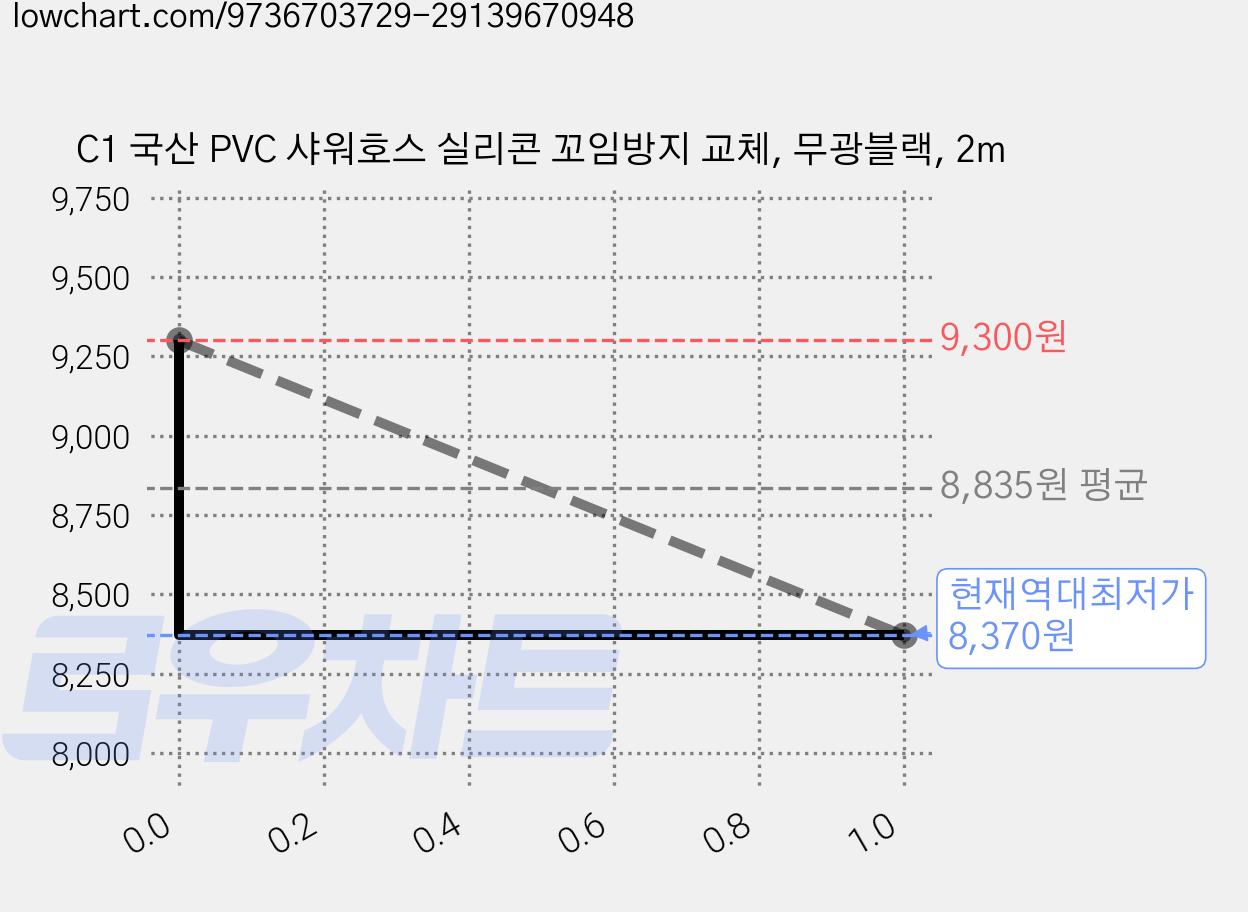 C1 국산 PVC 샤워호스 실리콘 꼬임방지 교체, 무광블랙, 2m 가격 변동 차트, 현재가 8,370원, 역대최저가