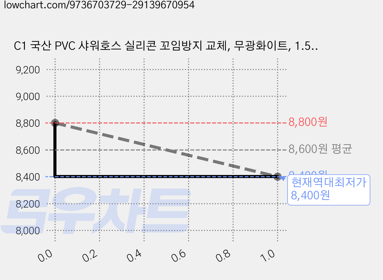 C1 국산 PVC 샤워호스 실리콘 꼬임방지 교체, 무광화이트, 1.5m 가격 변동 차트, 현재가 8,400원, 역대최저가