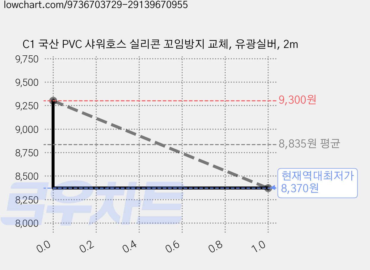 C1 국산 PVC 샤워호스 실리콘 꼬임방지 교체, 유광실버, 2m 가격 변동 차트, 현재가 8,370원, 역대최저가
