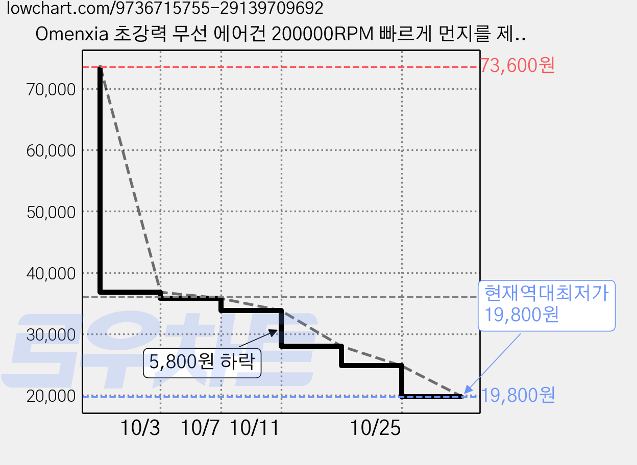 Omenxia 초강력 무선 에어건 200000RPM 빠르게 먼지를 제거하는 휴대용 블로워 차량용 청소기, Z1, 실버 가격 변동 차트, 현재가 19,800원, 역대최저가