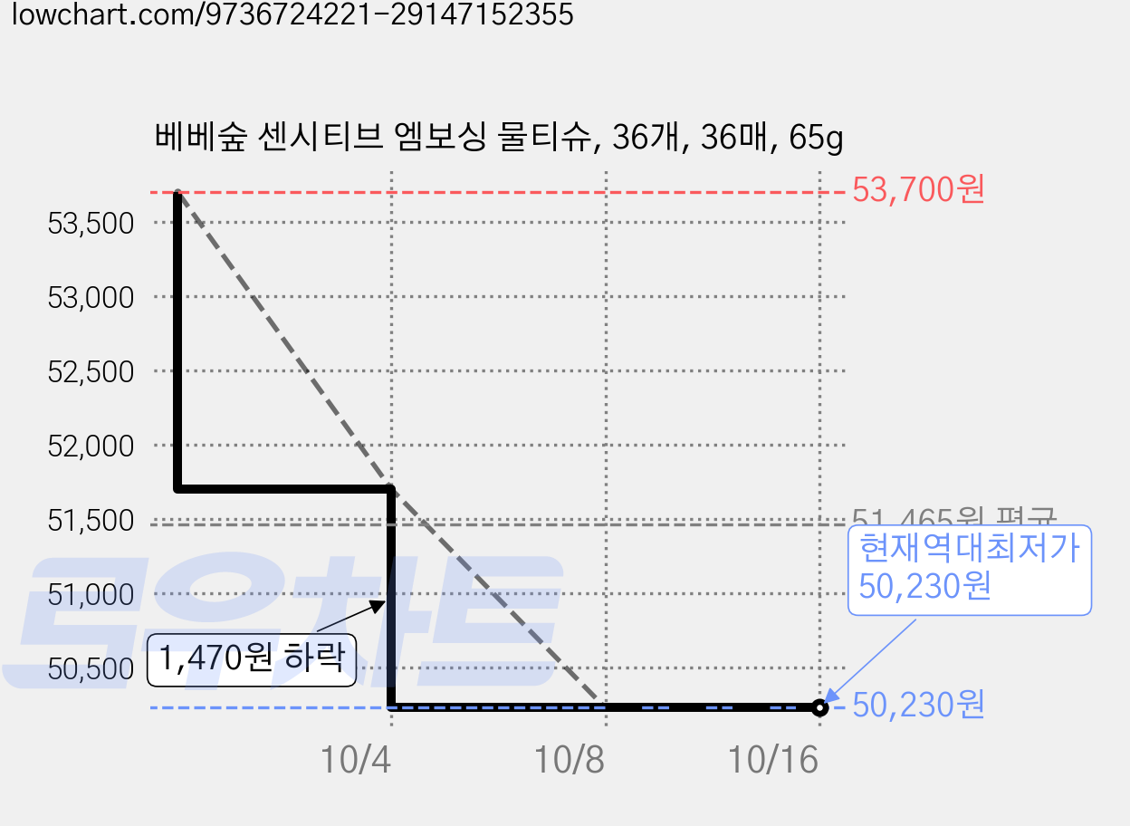 베베숲 센시티브 엠보싱 물티슈, 36개, 36매, 65g 가격 변동 차트, 현재가 50,230원, 역대최저가