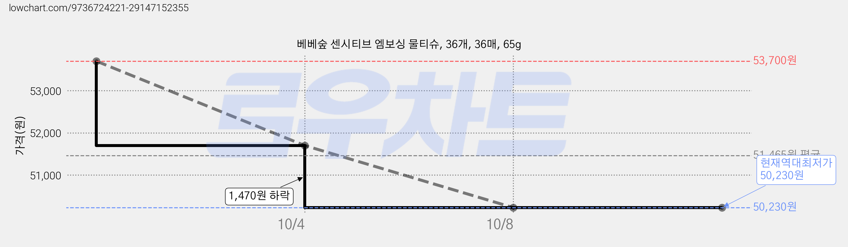 베베숲 센시티브 엠보싱 물티슈, 36개, 36매, 65g 가격 변동 차트, 현재가 50,230원, 역대최저가