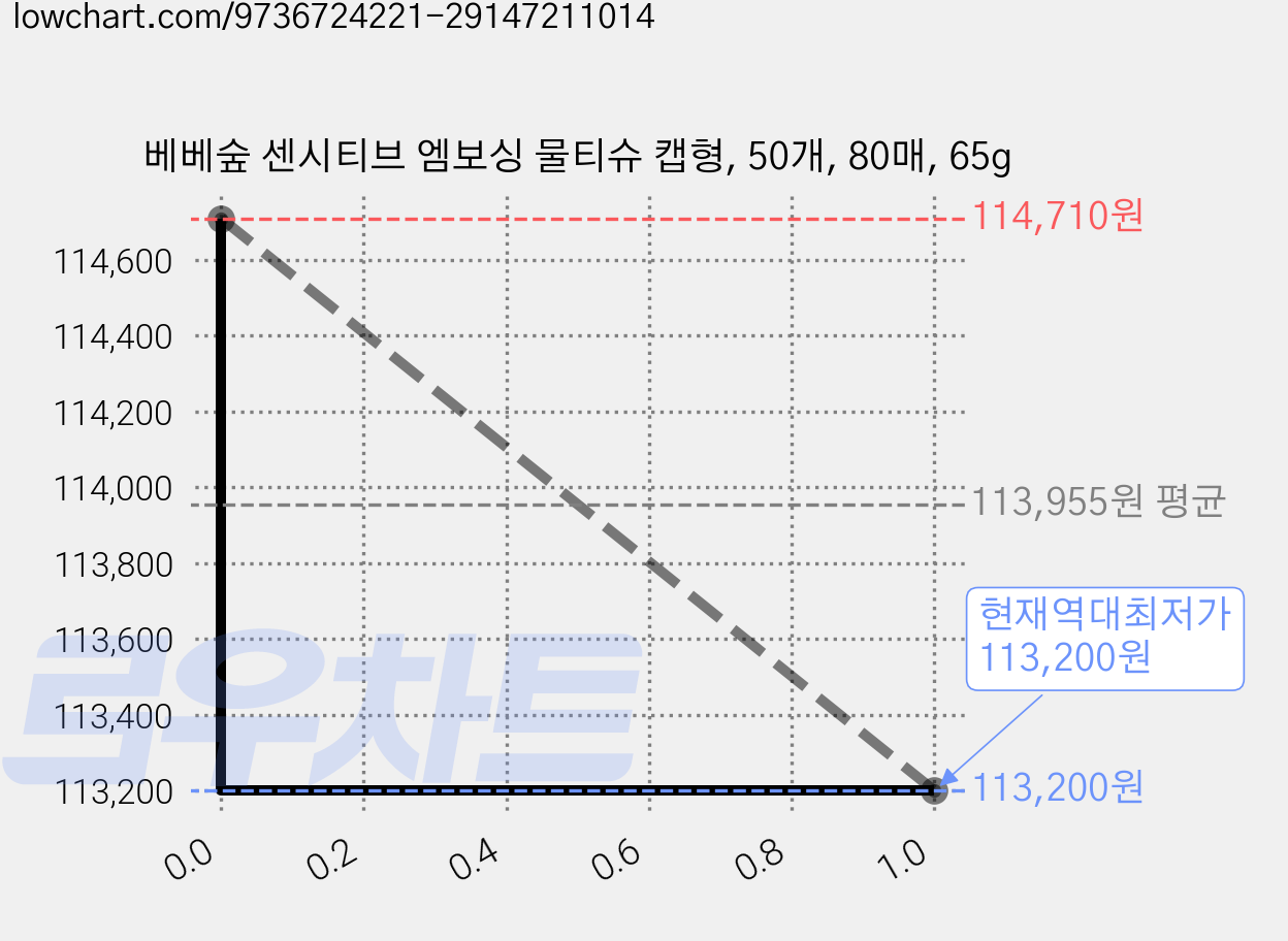 베베숲 센시티브 엠보싱 물티슈 캡형, 50개, 80매, 65g 가격 변동 차트, 현재가 113,200원, 역대최저가
