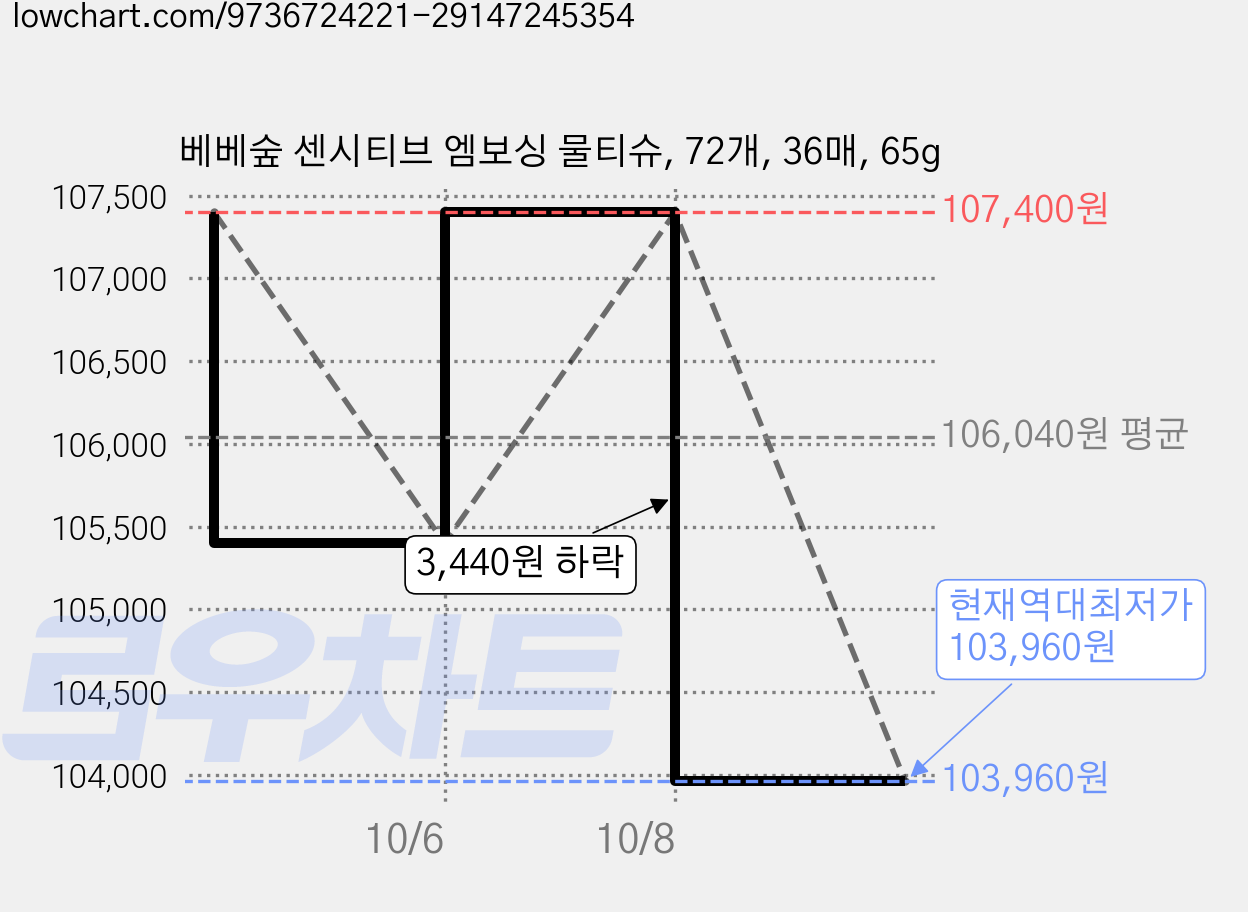 베베숲 센시티브 엠보싱 물티슈, 72개, 36매, 65g 가격 변동 차트, 현재가 103,960원, 역대최저가