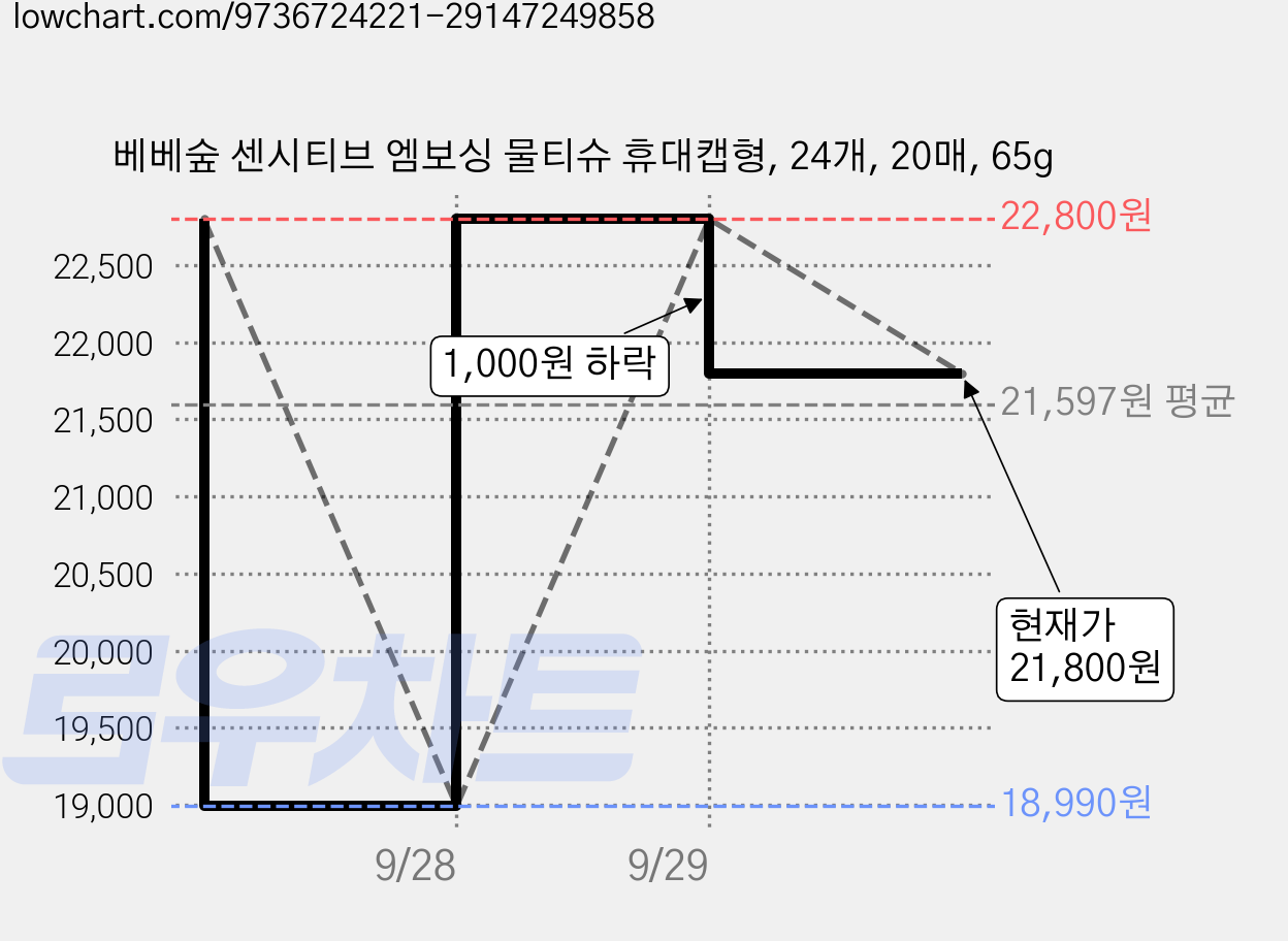 베베숲 센시티브 엠보싱 물티슈 휴대캡형, 24개, 20매, 65g 가격 변동 차트, 현재가 21,800원, 관측 최저가 18,990원