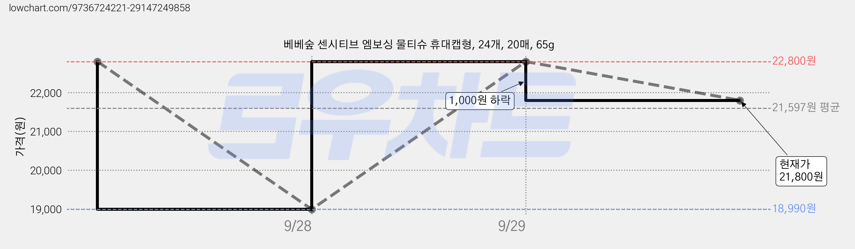 베베숲 센시티브 엠보싱 물티슈 휴대캡형, 24개, 20매, 65g 가격 변동 차트, 현재가 21,800원, 관측 최저가 18,990원