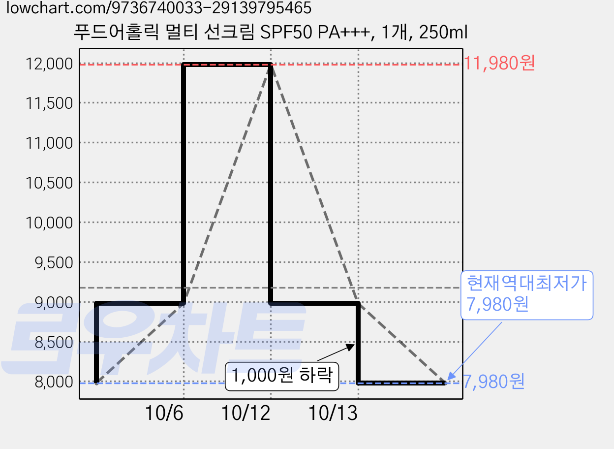 푸드어홀릭 멀티 선크림 SPF50 PA+++, 1개, 250ml 가격 변동 차트, 현재가 7,980원, 역대최저가
