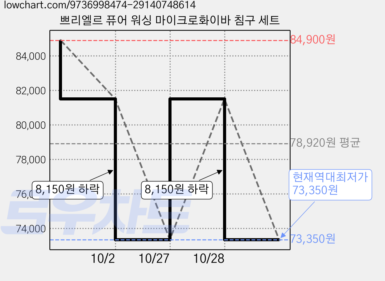 쁘리엘르 퓨어 워싱 마이크로화이바 침구 세트 가격 변동 차트, 현재가 73,350원, 역대최저가