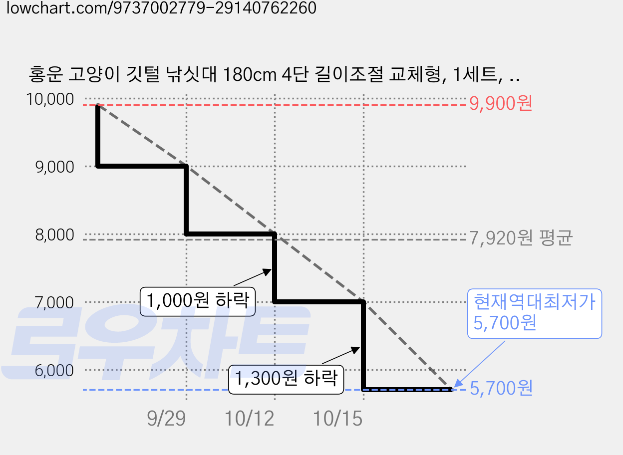홍운 고양이 깃털 낚싯대 180cm 4단 길이조절 교체형, 1세트, 혼합 가격 변동 차트, 현재가 5,700원, 역대최저가