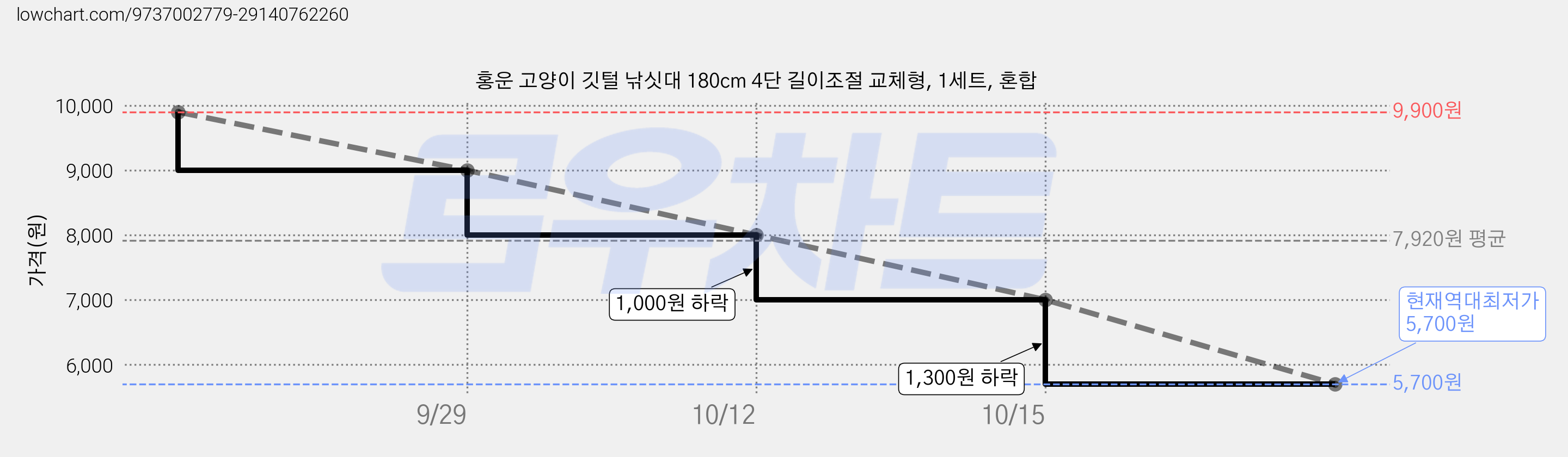 홍운 고양이 깃털 낚싯대 180cm 4단 길이조절 교체형, 1세트, 혼합 가격 변동 차트, 현재가 5,700원, 역대최저가