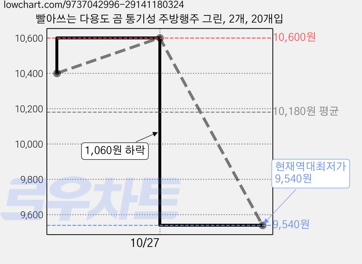 빨아쓰는 다용도 곰 통기성 주방행주 그린, 2개, 20개입 가격 변동 차트, 현재가 9,540원, 역대최저가
