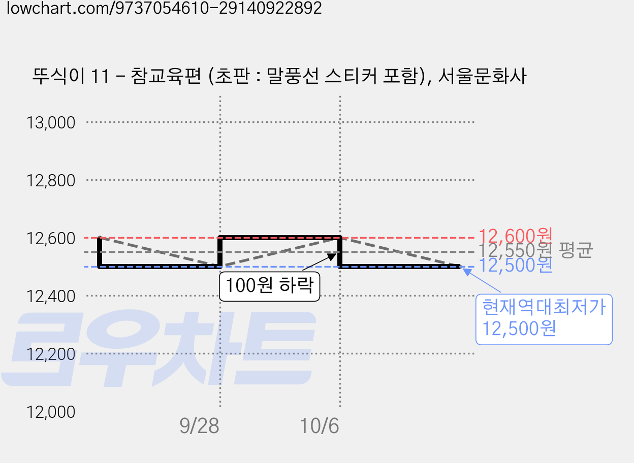 뚜식이 11 - 참교육편 (초판 : 말풍선 스티커 포함), 서울문화사 가격 변동 차트, 현재가 12,500원, 역대최저가