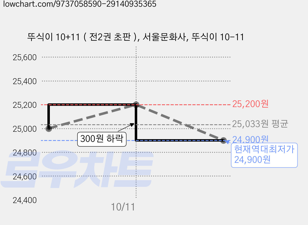 뚜식이 10+11 ( 전2권 초판 ), 서울문화사, 뚜식이 10-11 가격 변동 차트, 현재가 24,900원, 역대최저가