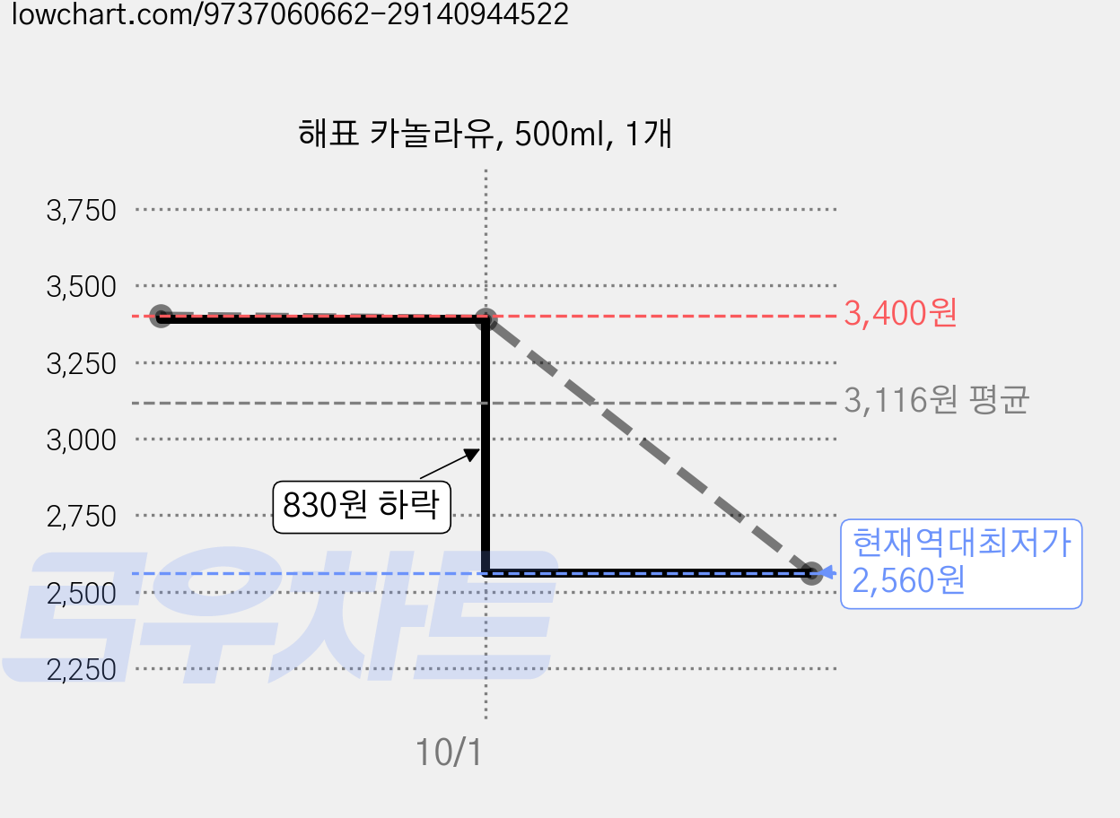 해표 카놀라유, 500ml, 1개 가격 변동 차트, 현재가 2,560원, 역대최저가