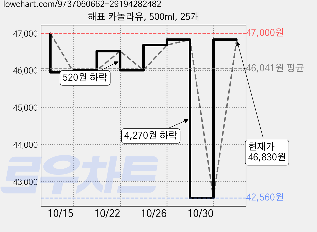 해표 카놀라유, 500ml, 25개 가격 변동 차트, 현재가 46,830원, 관측 최저가 42,560원