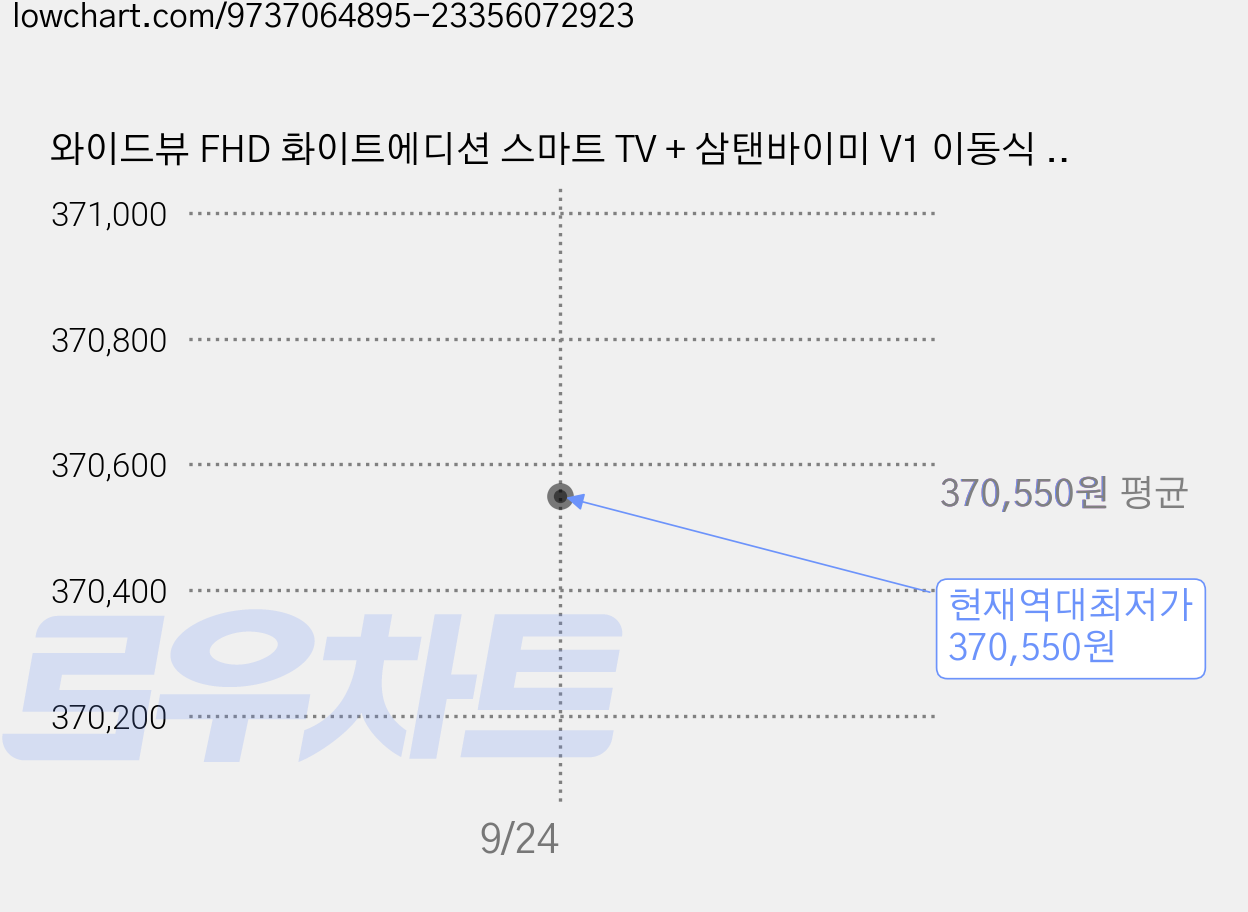 와이드뷰 FHD 화이트에디션 스마트 TV + 삼탠바이미 V1 이동식 거치대 세트, 101cm(40인치), GTWV400FHD11(TV), EKWBYME38 V1(거치대), 이동형 스탠드, 상세페이지참조 가격 변동 차트, 현재가 370,550원, 역대최저가