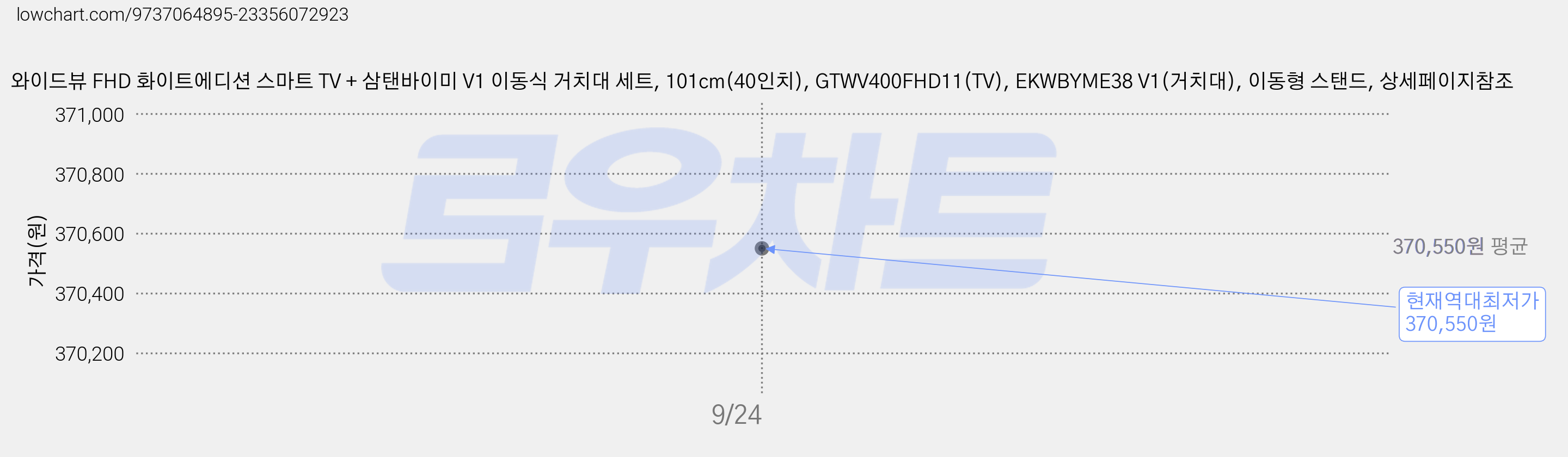 와이드뷰 FHD 화이트에디션 스마트 TV + 삼탠바이미 V1 이동식 거치대 세트, 101cm(40인치), GTWV400FHD11(TV), EKWBYME38 V1(거치대), 이동형 스탠드, 상세페이지참조 가격 변동 차트, 현재가 370,550원, 역대최저가