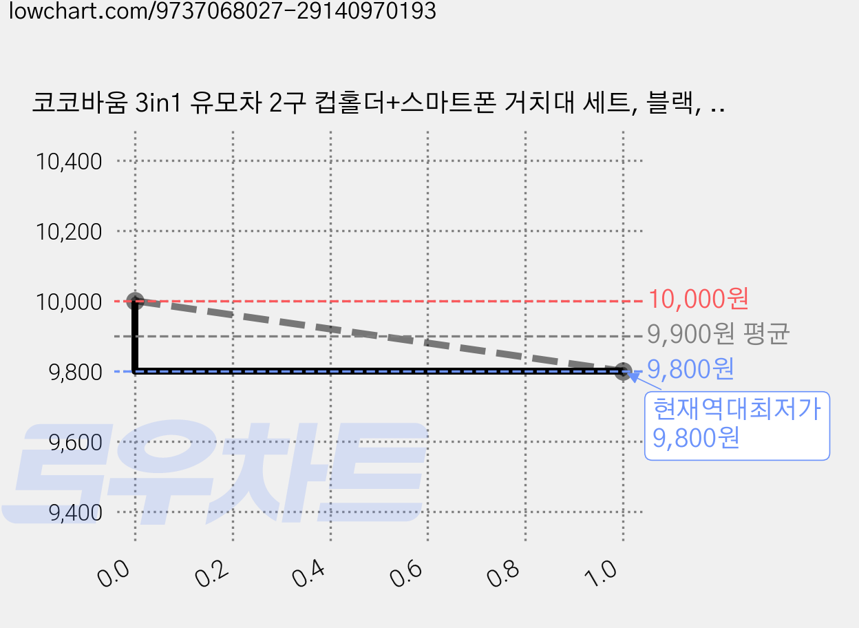 코코바움 3in1 유모차 2구 컵홀더+스마트폰 거치대 세트, 블랙, 1개 가격 변동 차트, 현재가 9,800원, 역대최저가