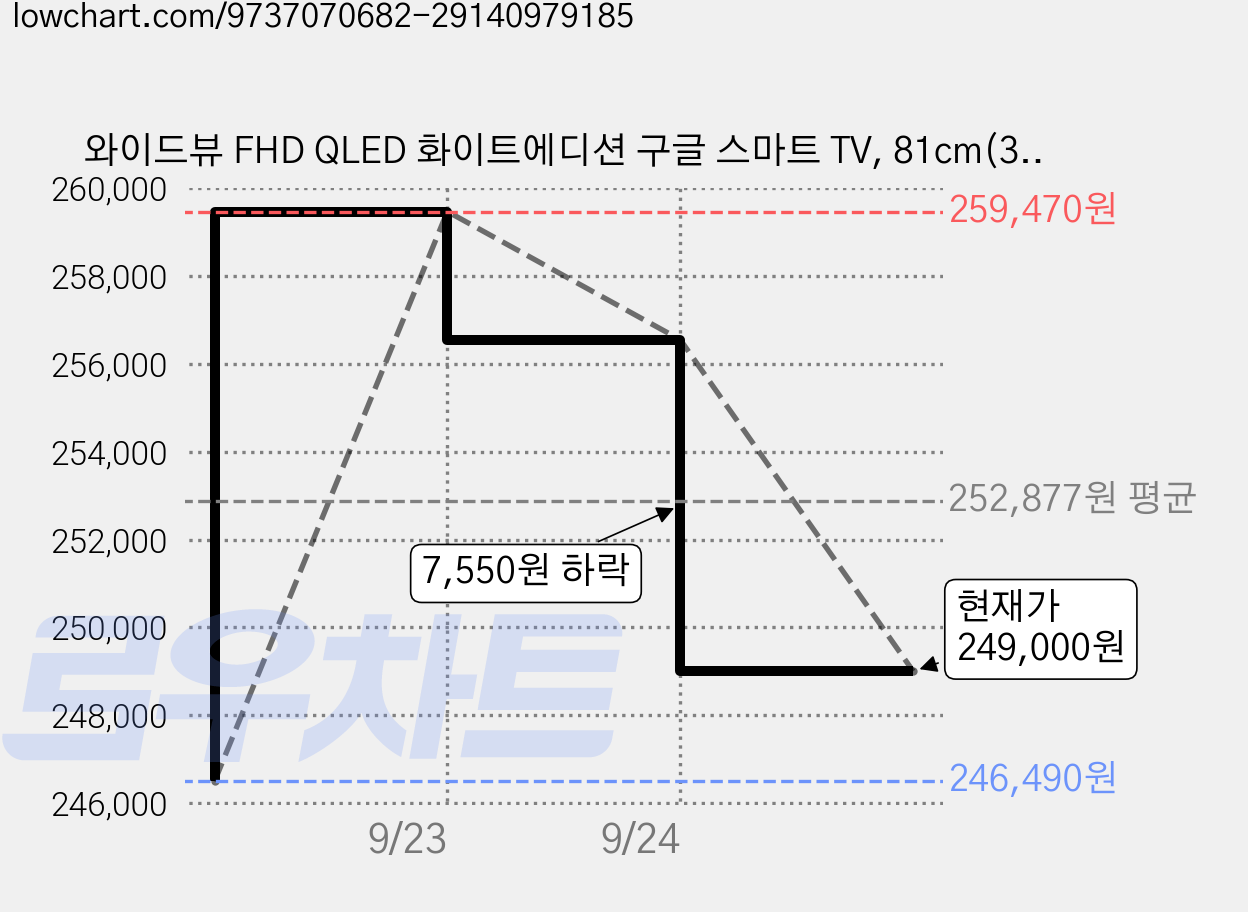 와이드뷰 FHD QLED 화이트에디션 구글 스마트 TV, 81cm(32인치), GTWV320FHDQ11, 스탠드형, 고객직접설치 가격 변동 차트, 현재가 249,000원, 관측 최저가 246,490원