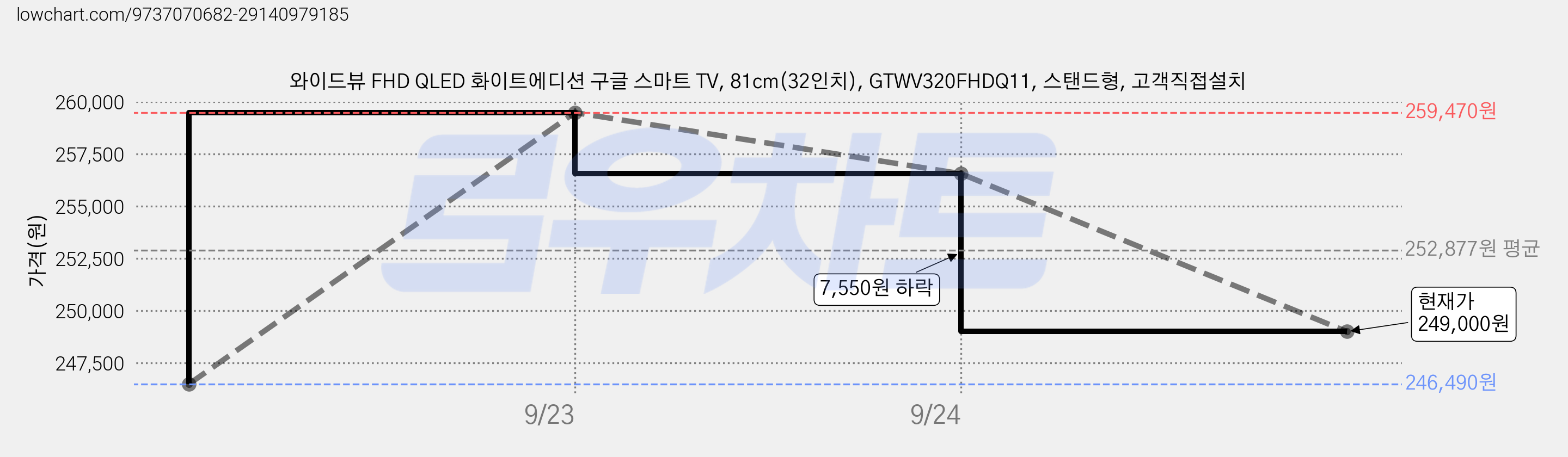 와이드뷰 FHD QLED 화이트에디션 구글 스마트 TV, 81cm(32인치), GTWV320FHDQ11, 스탠드형, 고객직접설치 가격 변동 차트, 현재가 249,000원, 관측 최저가 246,490원