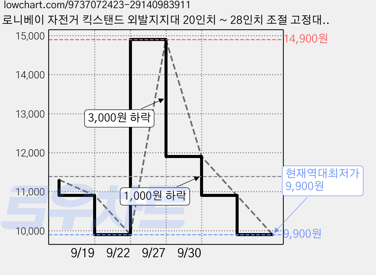 로니베이 자전거 킥스탠드 외발지지대 20인치 ~ 28인치 조절 고정대, 1개, 트루블랙 가격 변동 차트, 현재가 9,900원, 역대최저가