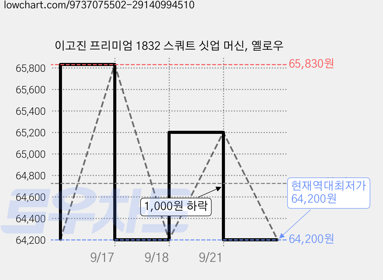 이고진 프리미엄 1832 스쿼트 싯업 머신, 옐로우 가격 변동 차트, 현재가 64,200원, 역대최저가