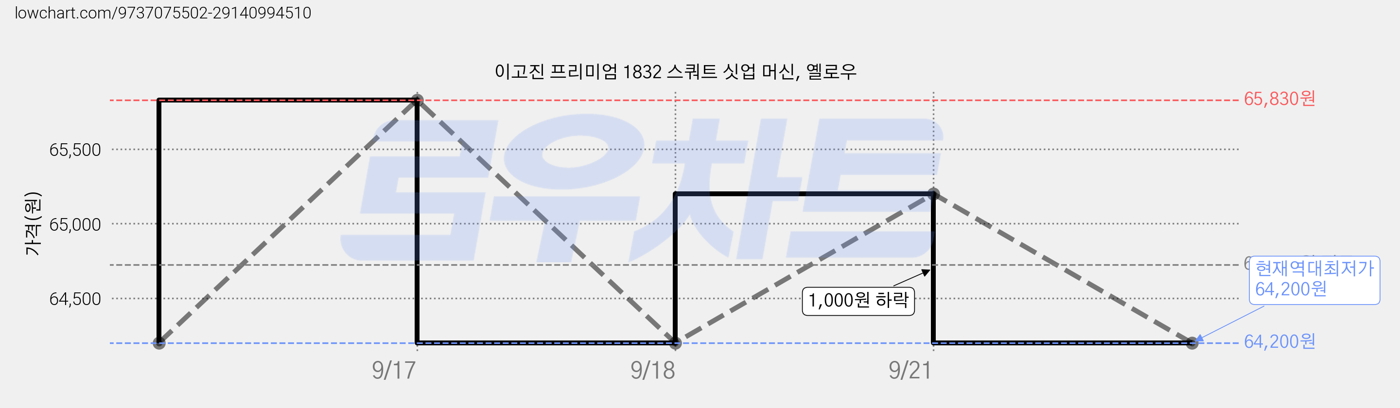 이고진 프리미엄 1832 스쿼트 싯업 머신, 옐로우 가격 변동 차트, 현재가 64,200원, 역대최저가