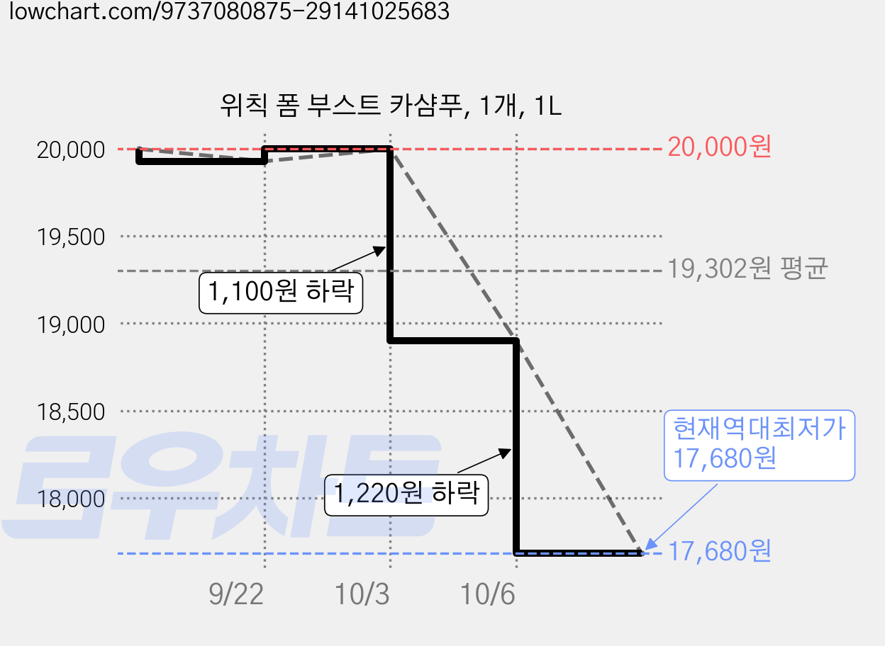 위칙 폼 부스트 카샴푸, 1개, 1L 가격 변동 차트, 현재가 17,680원, 역대최저가