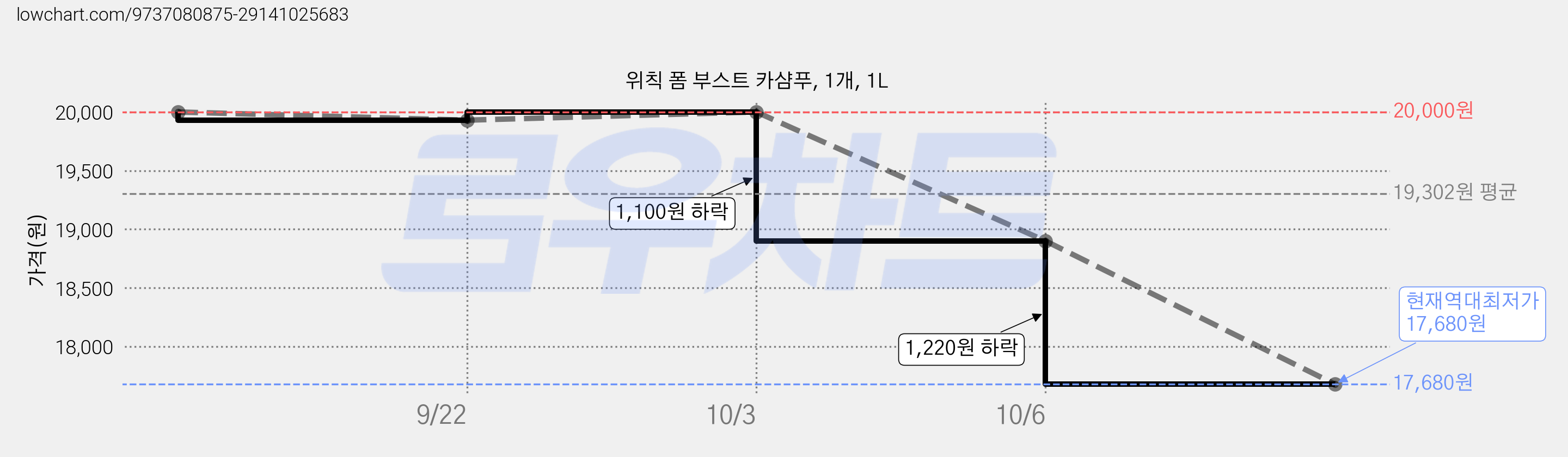 위칙 폼 부스트 카샴푸, 1개, 1L 가격 변동 차트, 현재가 17,680원, 역대최저가