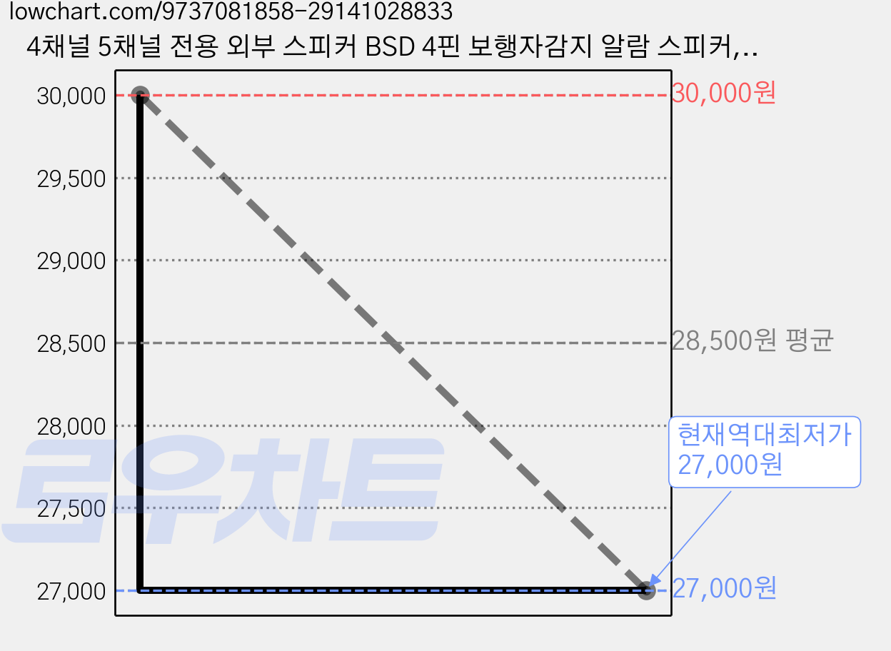 4채널 5채널 전용 외부 스피커 BSD 4핀 보행자감지 알람 스피커, 1개, 2GB 가격 변동 차트, 현재가 27,000원, 역대최저가