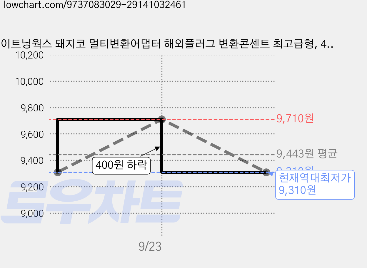 라이트닝웍스 돼지코 멀티변환어댑터 해외플러그 변환콘센트 최고급형, 4개 가격 변동 차트, 현재가 9,310원, 역대최저가