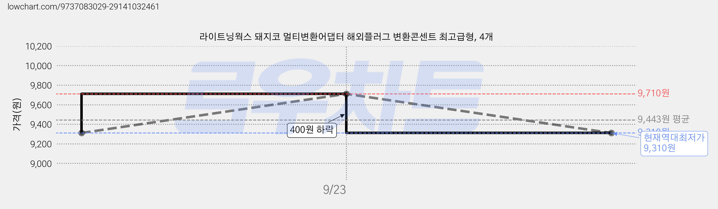 라이트닝웍스 돼지코 멀티변환어댑터 해외플러그 변환콘센트 최고급형, 4개 가격 변동 차트, 현재가 9,310원, 역대최저가