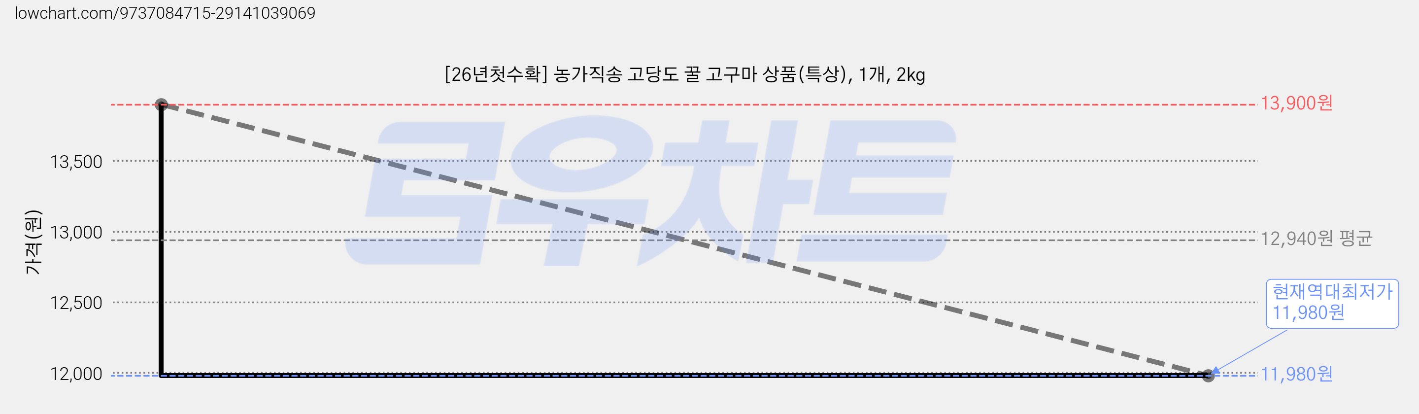 [26년첫수확] 농가직송 고당도 꿀 고구마 상품(특상), 1개, 2kg 가격 변동 차트, 현재가 11,980원, 역대최저가